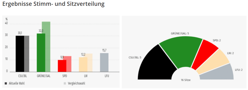 Ergebnisse Kommunalwahl 2026